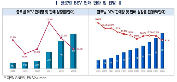 글로벌 배터리 전기차(BEV) 판매 현황 및 전망. [그래프=한국자동차연구원]