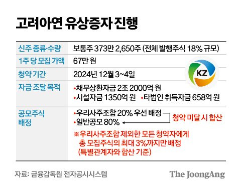 고려아연은 일반공모 방식으로 총 373만2천650주를 1주당 67만원에 신주 발행해 2조5천억원을 조달하는 내용의 유상증자를 추진한다고 30일 공시했다. 연합뉴스