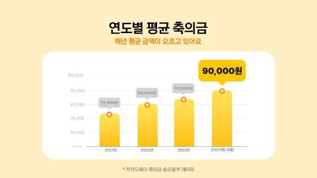 ▲ 카카오페이 연도별 평균 축의금 추이 [카카오페이]&nbsp;