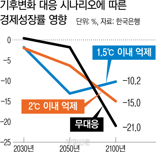 기후변화 대응 시나리오에 따른 성장률 영향