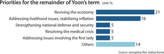 Priorities for the remainder of Yoons' term [NAM JUNG-HYUN]