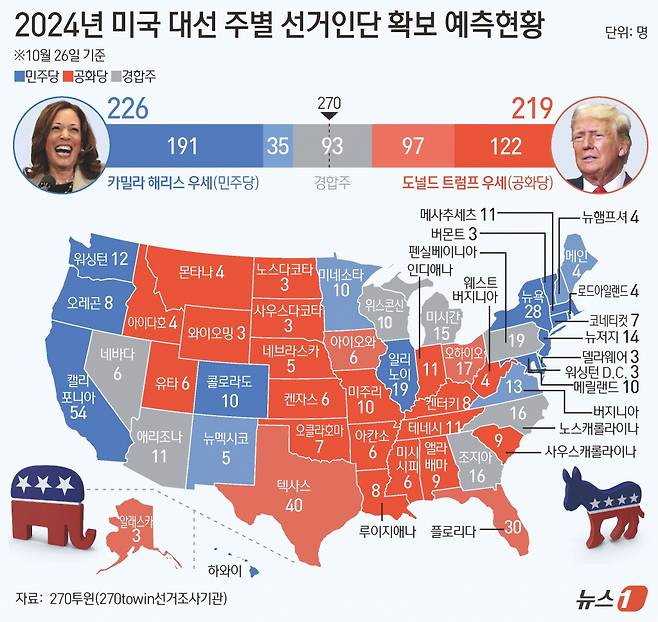 미국 대선이 이틀 앞으로 다가온 가운데 미국 아이오와주 여론조사에서 민주당 대선 후보인 카멀라 해리스 부통령이 우세한 것으로 나타났다. /사진=뉴스1 양혜림 디자이너