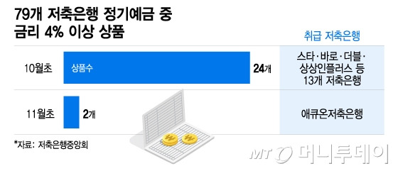 79개 저축은행 정기예금 중 금리 4% 이상 상품/그래픽=이지혜