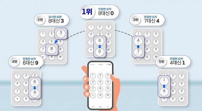 숫자 '8' 대신 '0'을 눌러서 계좌 송금을 실수한 사례가 가장 많은 것으로 나타났다. '8'과 비슷하게 생긴 '3'을 누른 경우가 두번째였다. 8 대신 0을 잘못 누른 것처럼 '7' 대신 '4'를, '6' 대신 '9'를 누른 경우가 뒤를 이었다. /자료=예금보험공사