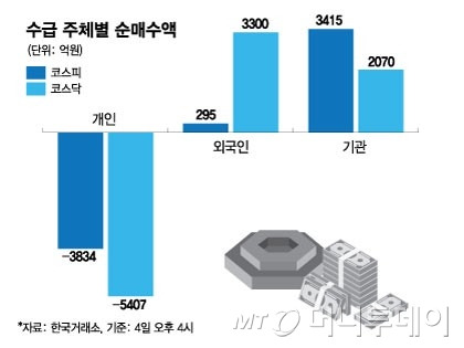 4일 수급 주체별 순매수액/그래픽=김현정 기자