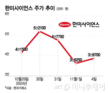 한미사이언스 주가 추이. /그래픽=이지혜 디자인기자