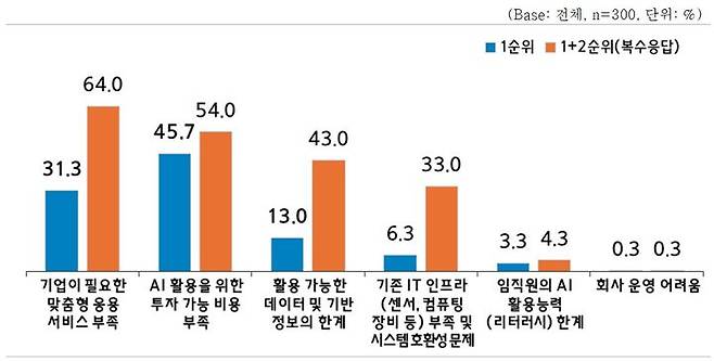 [서울=뉴시스] 중소기업의 AI 활용 장애 요인 (사진=중소기업중앙회 제공) 2024.11.04. photo@newsis.com *재판매 및 DB 금지