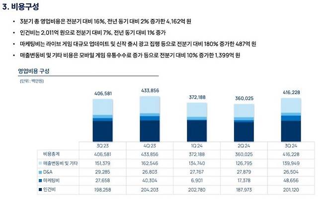 [서울=뉴시스] 엔씨는 지난 3분기 연결 기준 매출 4019억원, 영업손실 143억원, 당기순손실 265억원을 기록했다고 4일 밝혔다. 사진은 영업비용 (사진=엔씨소프트 분기 보고서 캡처) *재판매 및 DB 금지