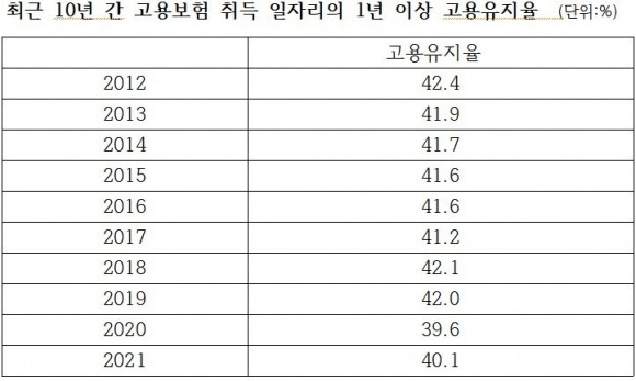 최근 10년 간 고용보험 취득 일자리의 1년 이상 고용유지율. 한국고용정보원