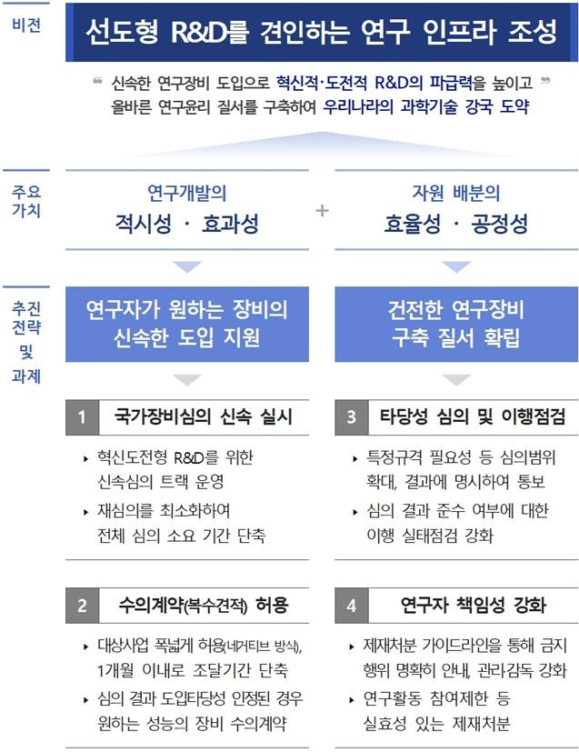 혁신적·도전적 R&D를 위한 연구장비 신속도입 방안 체계 [과기정통부 제공. 재판매 및 DB 금지]▲