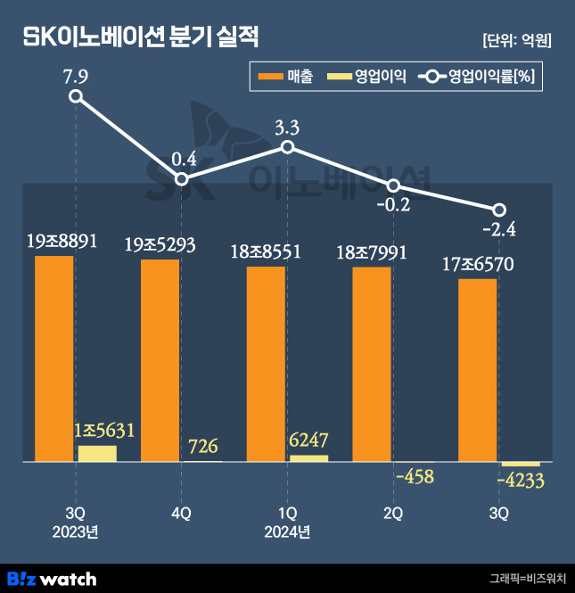 SK이노베이션 분기 실적./그래픽=비즈워치