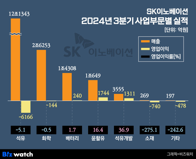 SK이노베이션 2024년 3분기 사업부문별 실적./그래픽=비즈워치