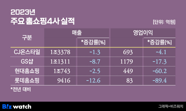 2023년 주요 홈쇼핑 4사 실적/그래픽=비즈워치