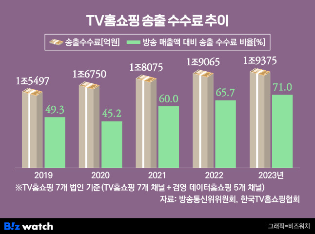 TV홈쇼핑 송출수수료 추이/그래픽=비즈워치