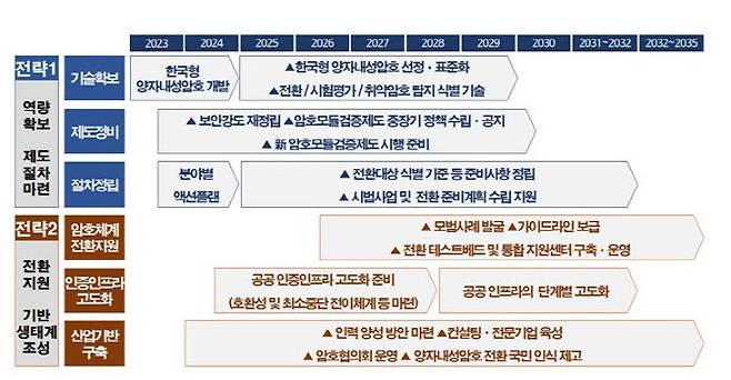 양자내성암호 전환 추진 로드맵(사진=국가정보원)