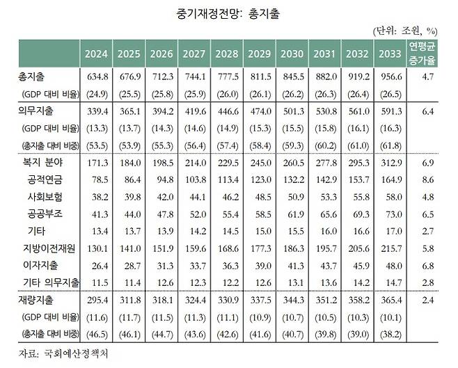 (국회예산정책처 제공)