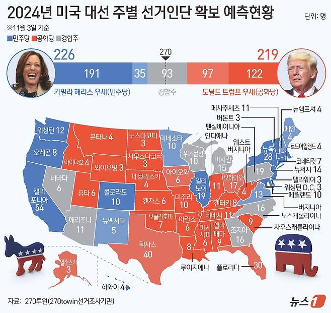 미국 대선이 이틀 앞으로 다가온 가운데 미국 아이오와주 여론조사에서 민주당 대선 후보인 카멀라 해리스 부통령이 우세한 것으로 나타났다. 아이오와주가 '트럼프 전 대통령의 텃밭'이라는 점을 고려할 때 해리스 부통령에겐 대선 승리로 가는 길에 예상 밖의 희소식이다. ⓒ News1 양혜림 디자이너