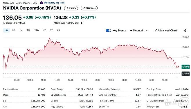 엔비디아 일일 주가추이 - 야후 파이낸스 갈무리