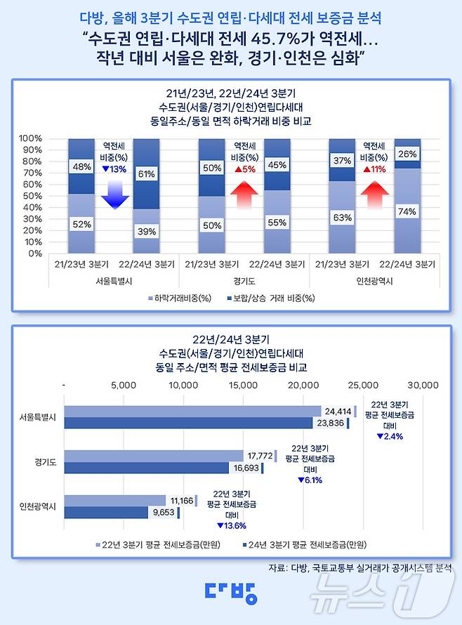 (서울=뉴스1) 윤주현 기자 = 올해 3분기 수도권 지역 연립∙다세대 전세 거래의 45%가량이 역전세 주택인 것으로 파악됐다. 2024.11.05/뉴스1