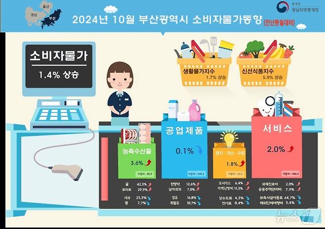 10월 부산 소비자물가 동향.(동남지방통계청 제공)