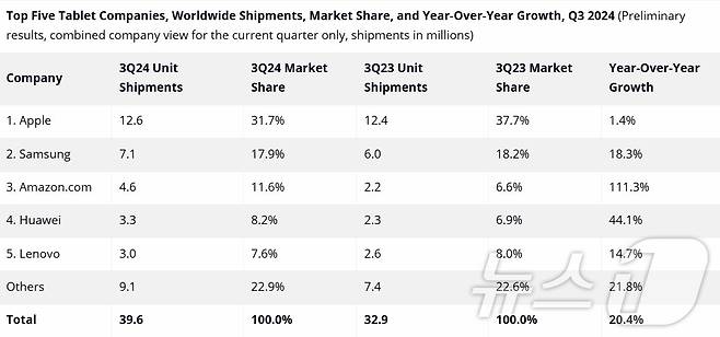 2024년 3분기 글로벌 태블릿 PC 출하량 및 시장점유율 (IDC 홈페이지 갈무리)
