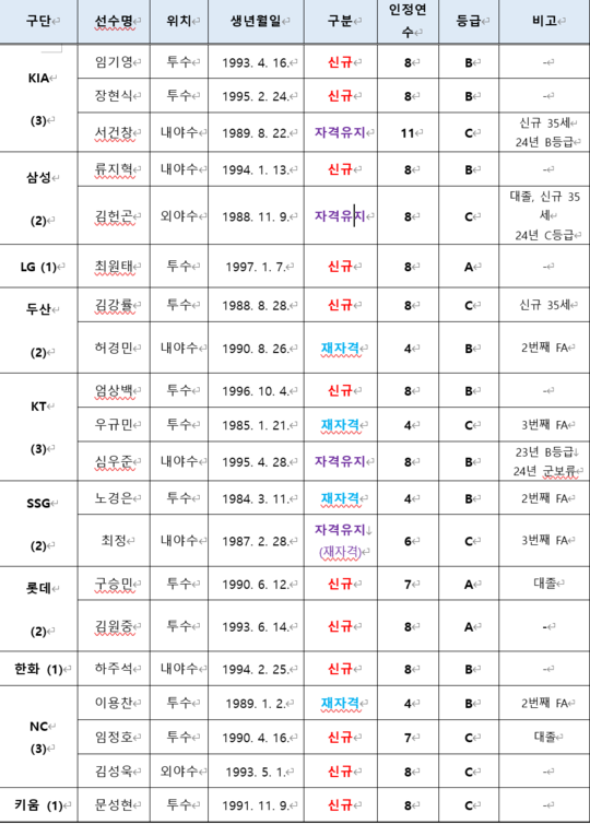 2025년 FA 선수 명단. ⓒKBO
