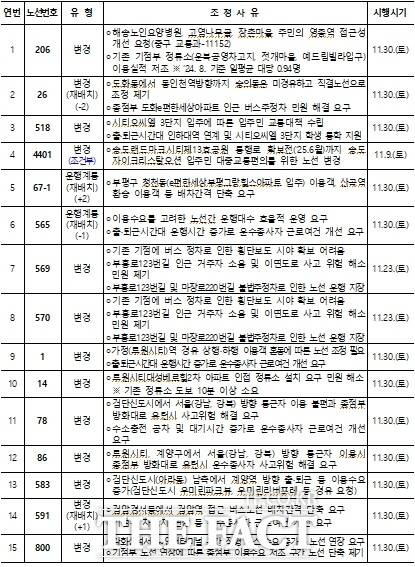 인천 시내버스 노선 조정 내역./인천시