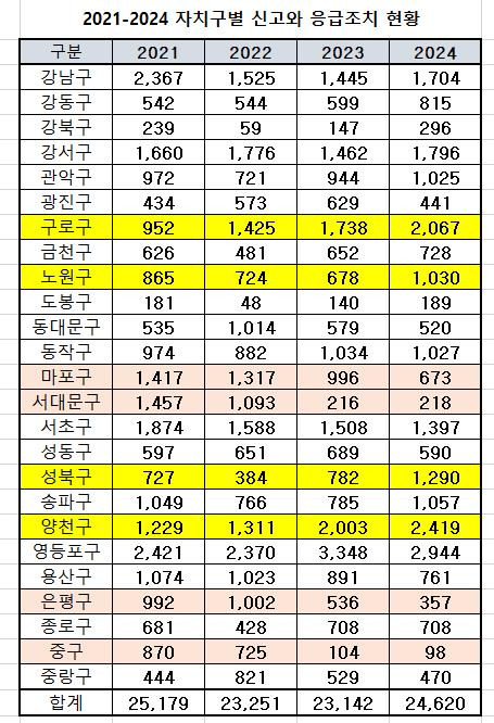 2021-2024년 서울시 자치구별 포트홀 응급처치 현황./봉양순 서울시의원 제공