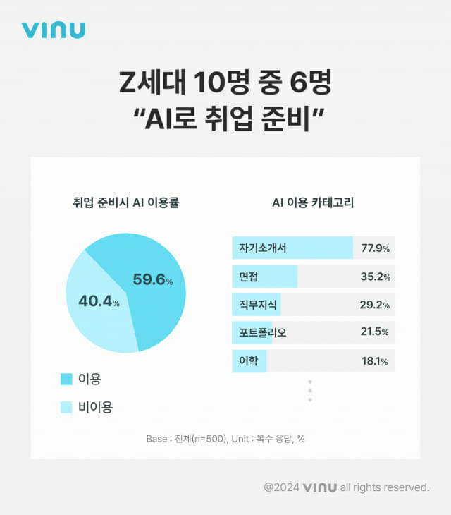 Z세대 10명 중 6명 AI로 취업 준비