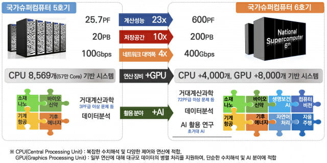 KISTI 슈퍼컴퓨터 5호기와 도입 예정인 6호기 스펙 비교.(자료=과기정통부)