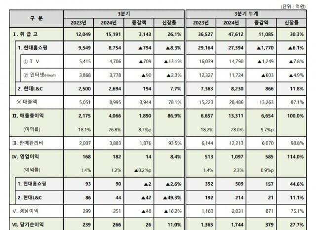 현대홈쇼핑 3분기 연결 실적