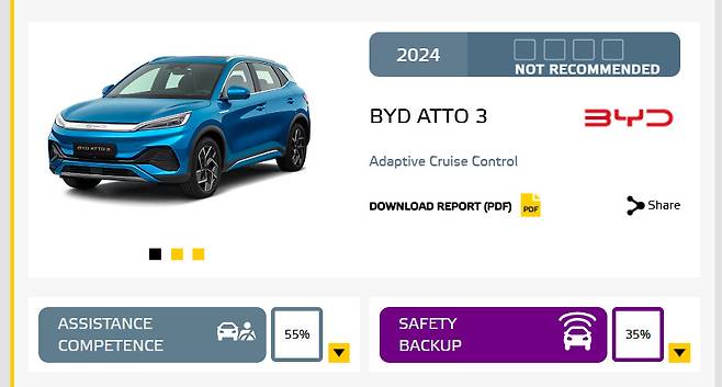 BYD 전기차 atto3가 2024 유로 NCAP 운전자 지원시스템 평가에서 최악의 평가를 받았다.&nbsp;
