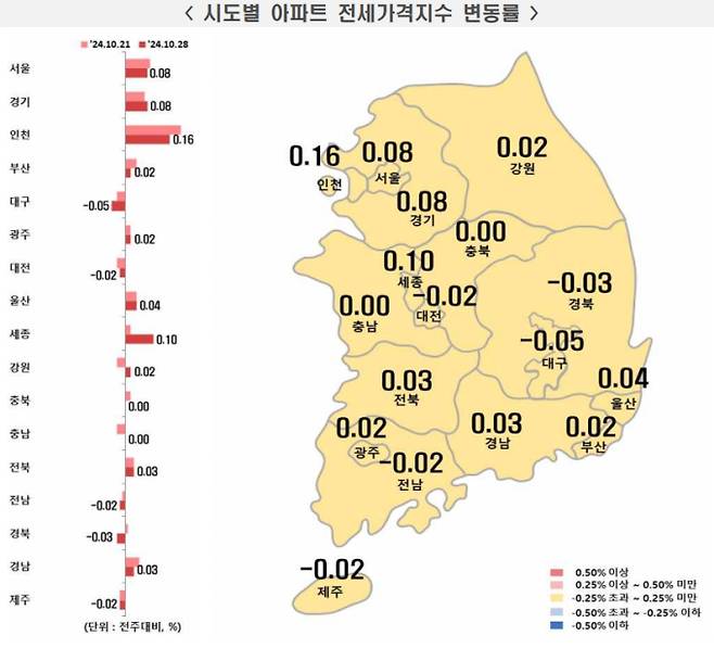 전국 시도별 아파트 전세가 지수 변동률, 부동산 시세