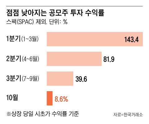 그래픽=조선디자인랩 이민경