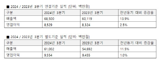 안랩 주요 실적표. 안랩 제공