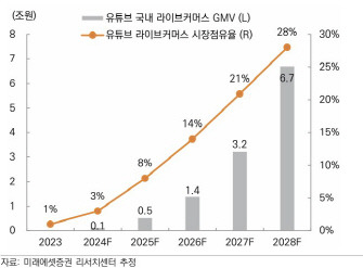 유튜브 국내 라이브커머스 GMV, 시장점유율 전망. 임희석 미래에셋증권 연구원 보고서 발췌