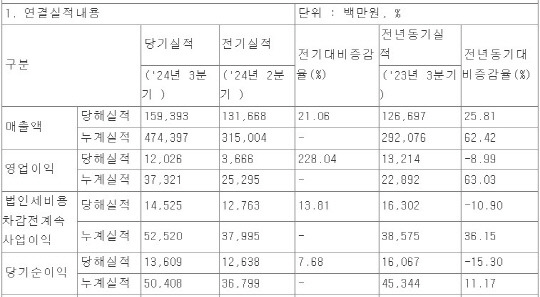 하나투어 실적 현황. 출처: 전자공시시스템