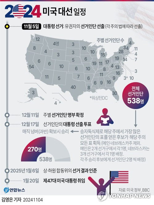 미국 11월 5일 대선 투표 이후 일정. 연합뉴스