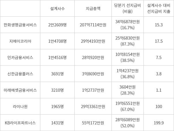 2024년 3분기 주요 보험대리점 정착지원금 지급현황 - (자료=보험대리점 정착지원금 공시 취합)