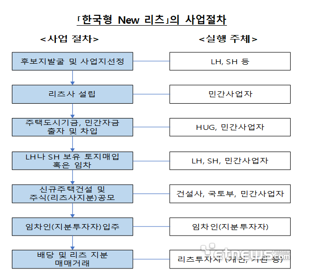 한국형 뉴 리츠 구조 (자료:한국은행, 한국금융연구원)