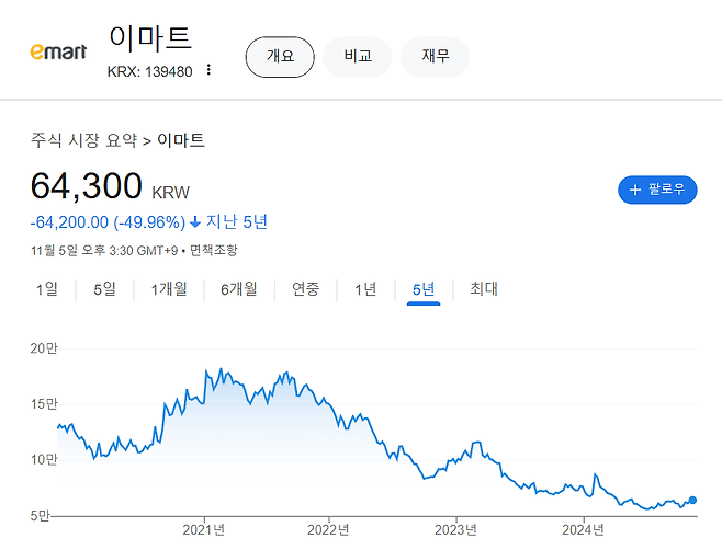 image.png 사흘만에 3500억 넘게 벌었다...‘쓱데이’ 덕분에 웃는 이마트