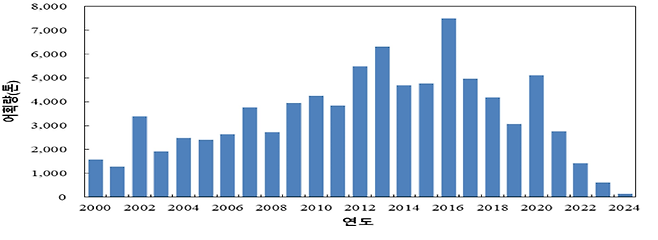 2000년대 도루묵 어획량 변동을 나타낸 그래프. 국립수산과학원 제공