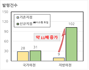 유난히 강수량 많았던 올 여름, 비 피해 적었던 이유는