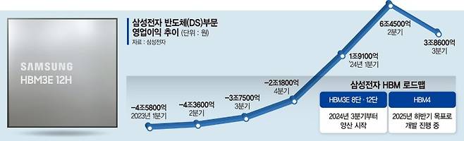 기술인력 늘려 '품질의 삼성' 집중… 연구도 '사업화