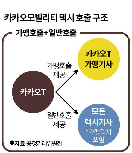 카카오모빌리티 택시 호출 구조. 그래픽=신동준 기자