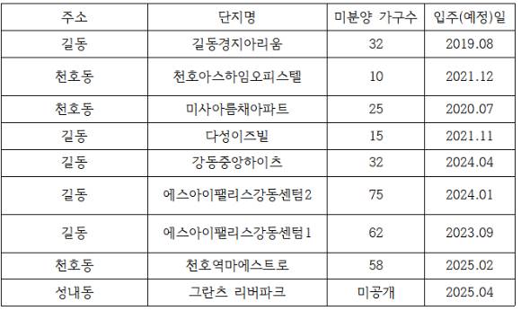 2024년 9월 30일 기준 서울 강동구 미분양 주택 현황. [사진=이수현 기자]