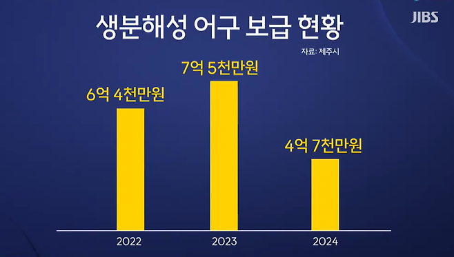 생분해성 어구 보급 예산 연도별 추이