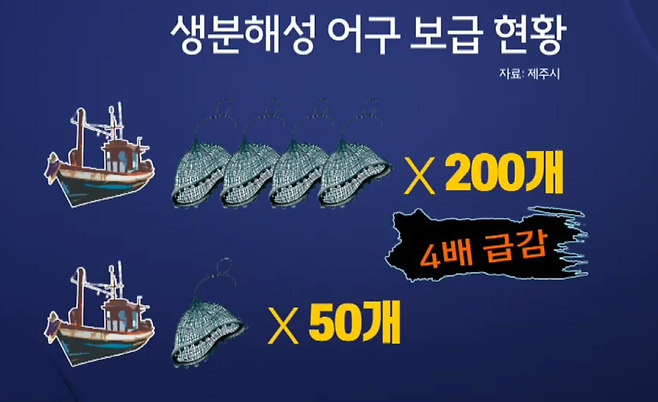 지난해만해도 1척당 200개 가까이 보급됐던 생분해성 어구는 예산이 줄면서 올해 50개 수준으로 배급 물량이 줄었다