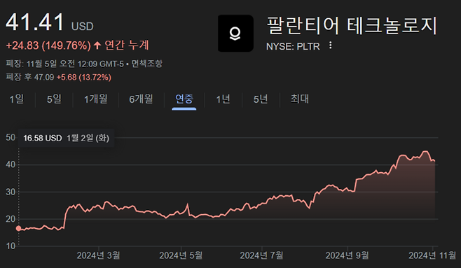 팔란티어 올해 주가 흐름