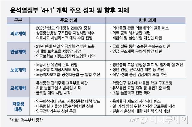 윤석열정부 '4+1' 개혁 주요 성과 및 향후 과제/그래픽=최헌정